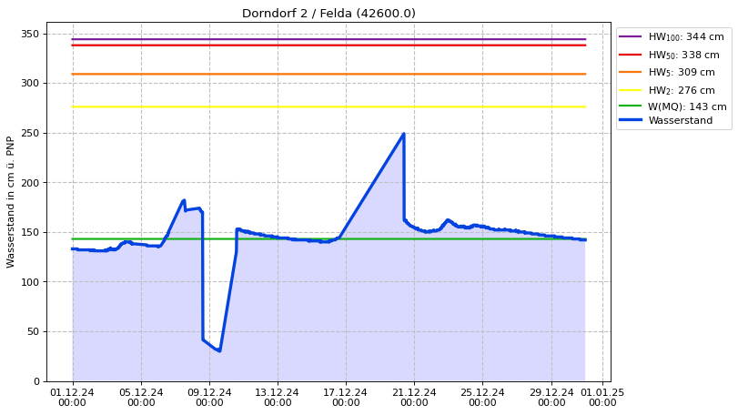 Wasserstand Dorndorf 2