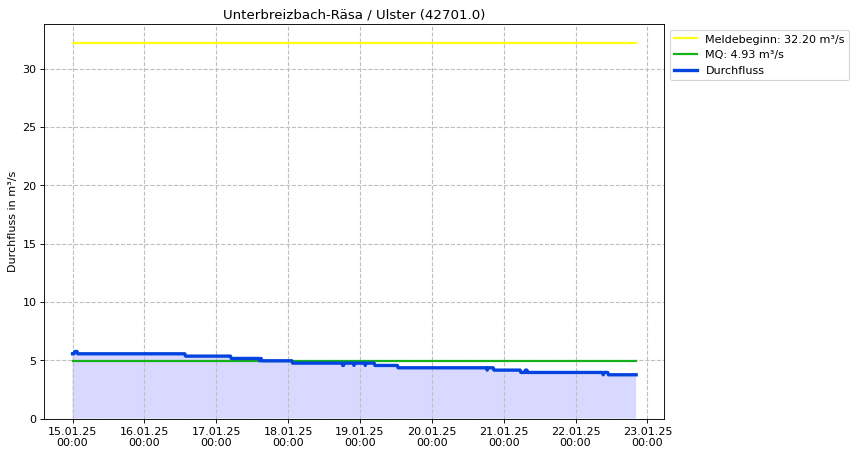 Durchfluss Unterbreizbach-Räsa