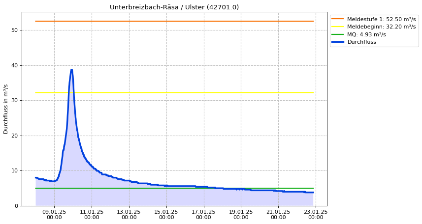 Durchfluss Unterbreizbach-Räsa