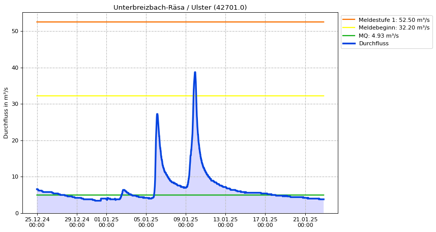 Durchfluss Unterbreizbach-Räsa