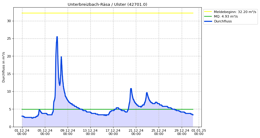 Durchfluss Unterbreizbach-Räsa