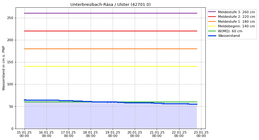 Wasserstand Unterbreizbach-Räsa