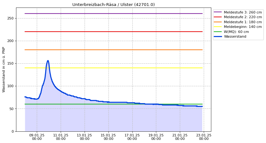 Wasserstand Unterbreizbach-Räsa