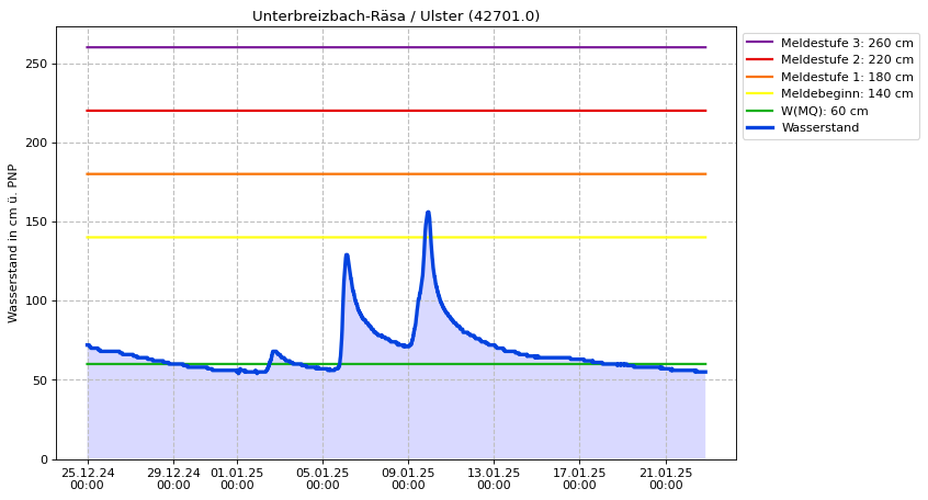 Wasserstand Unterbreizbach-Räsa