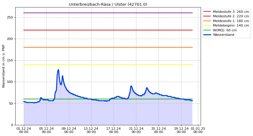 Wasserstand Unterbreizbach-Räsa