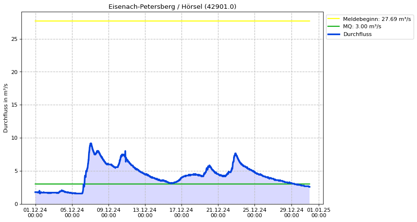 Durchfluss Eisenach-Petersberg