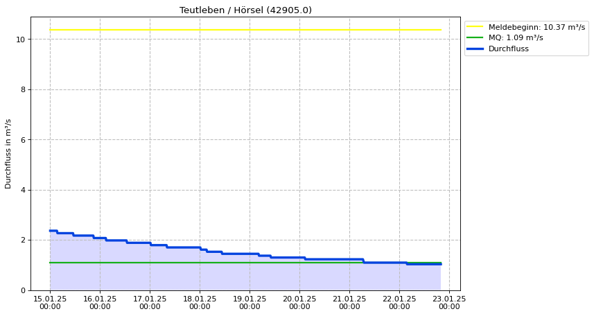 Durchfluss Teutleben