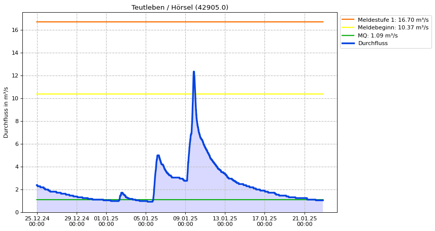 Durchfluss Teutleben