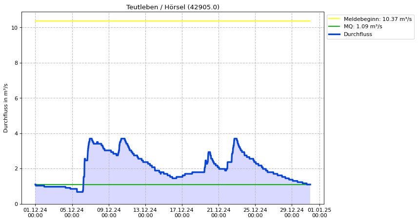 Durchfluss Teutleben