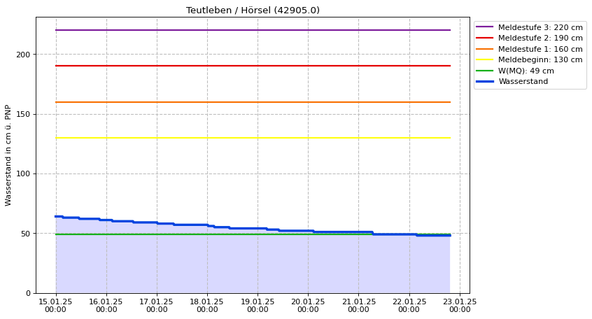 Wasserstand Teutleben