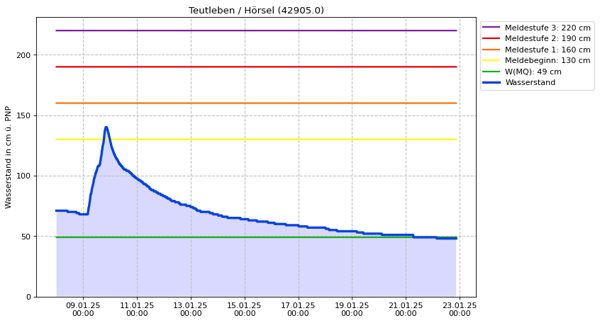 Wasserstand Teutleben