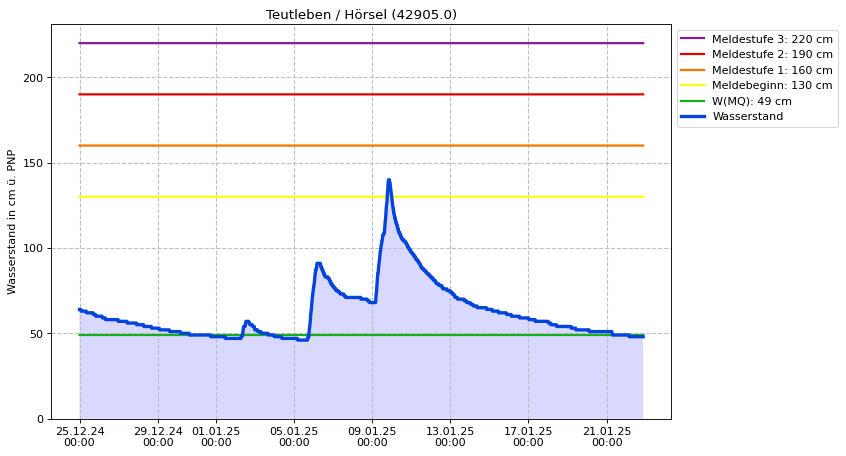 Wasserstand Teutleben