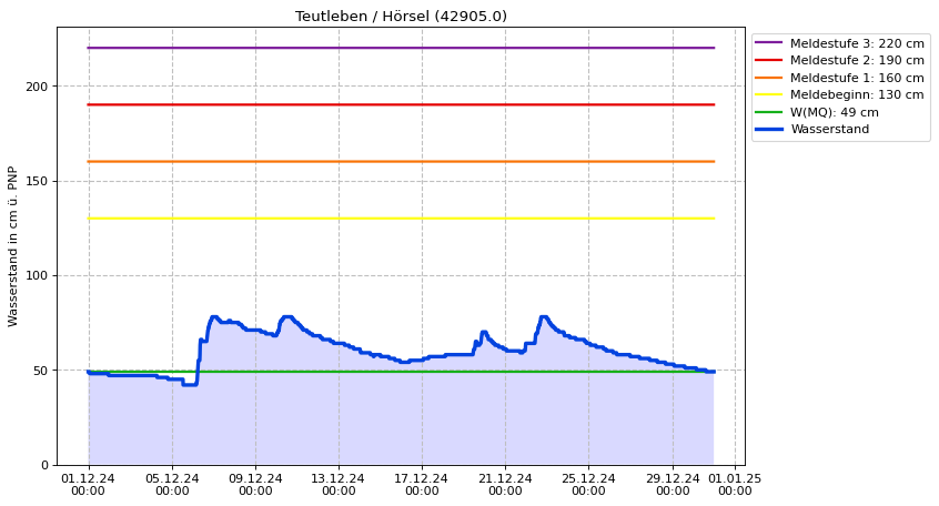 Wasserstand Teutleben