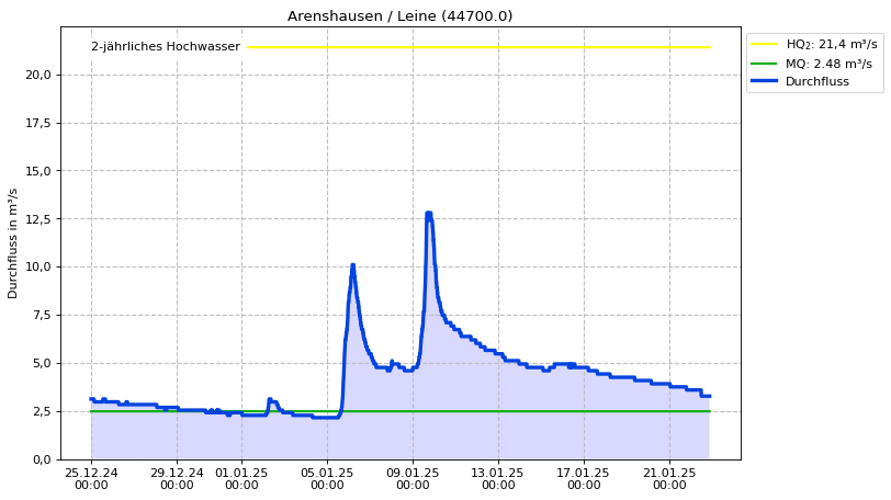 Durchfluss Arenshausen