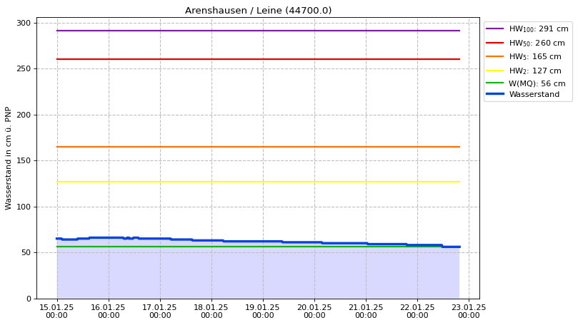 Wasserstand Arenshausen