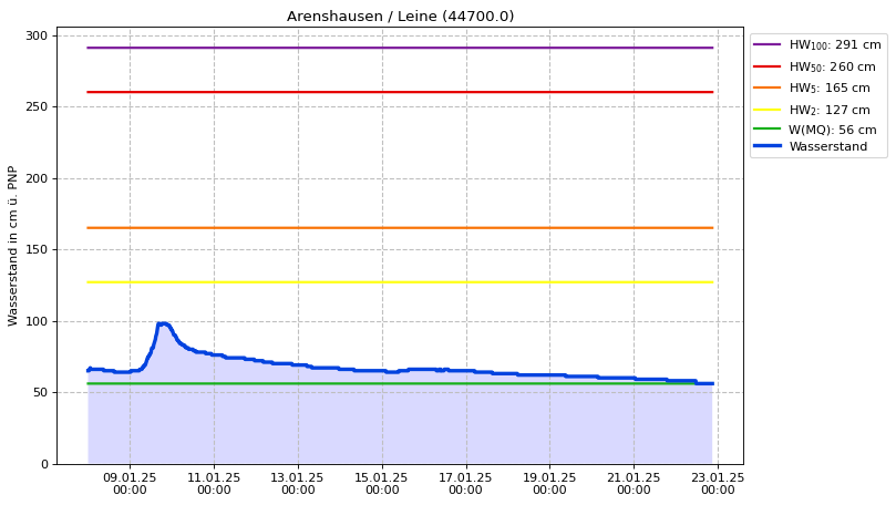 Wasserstand Arenshausen