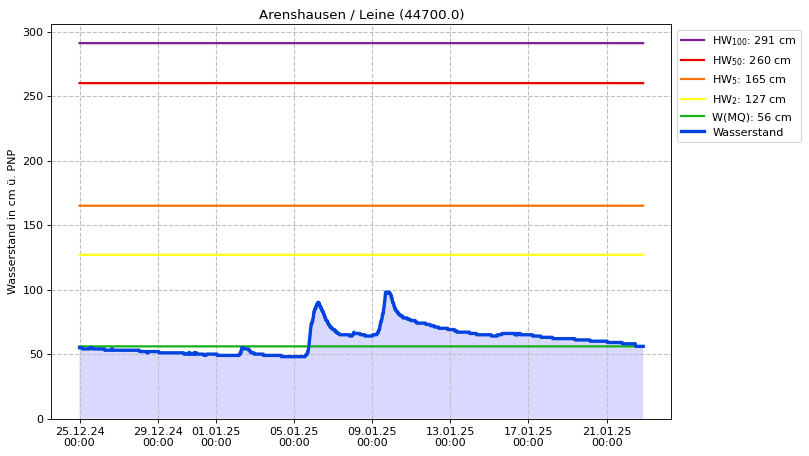 Wasserstand Arenshausen