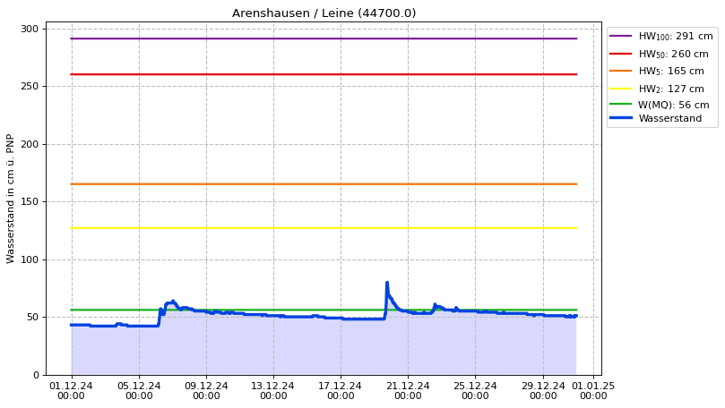 Wasserstand Arenshausen