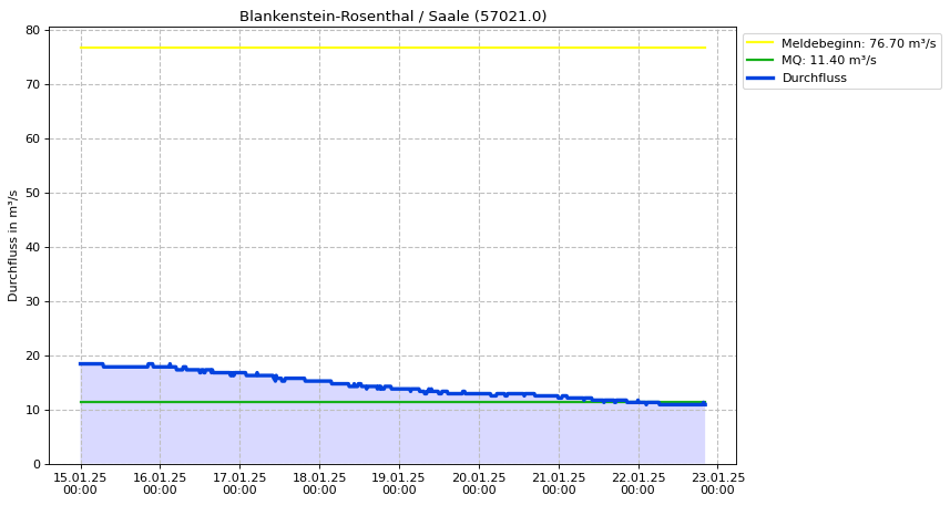 Durchfluss Blankenstein-Rosenthal