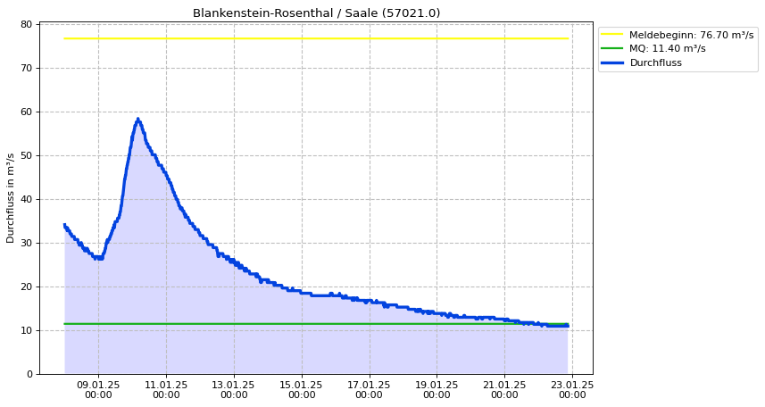 Durchfluss Blankenstein-Rosenthal