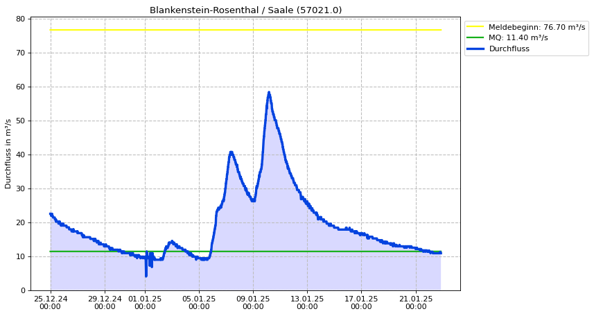 Durchfluss Blankenstein-Rosenthal