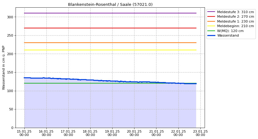 Wasserstand Blankenstein-Rosenthal