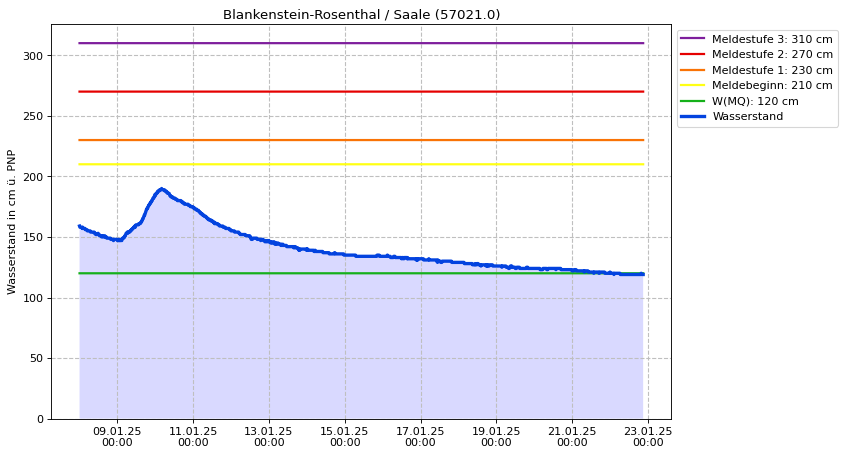 Wasserstand Blankenstein-Rosenthal