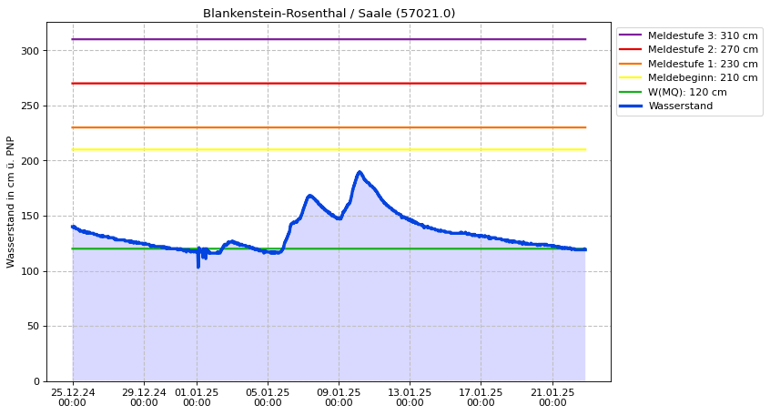 Wasserstand Blankenstein-Rosenthal