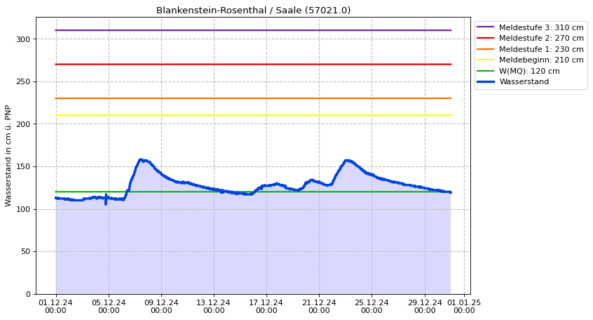 Wasserstand Blankenstein-Rosenthal