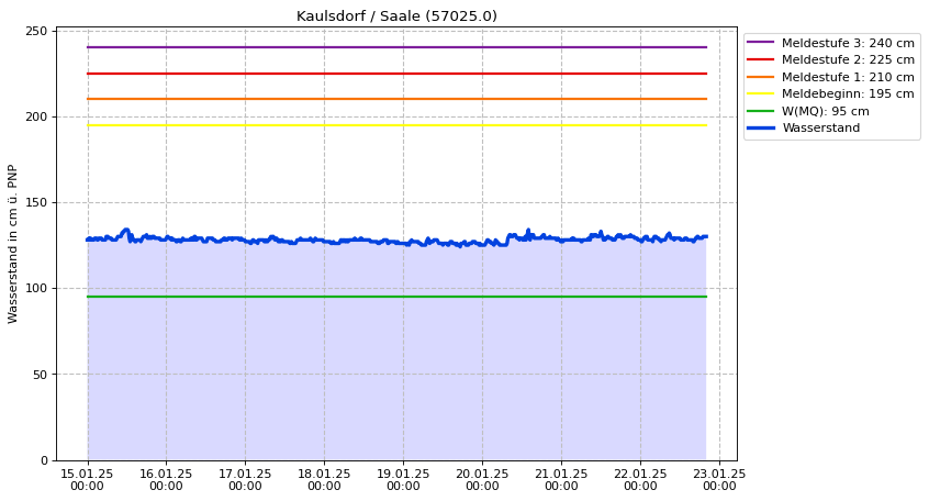 Wasserstand Kaulsdorf