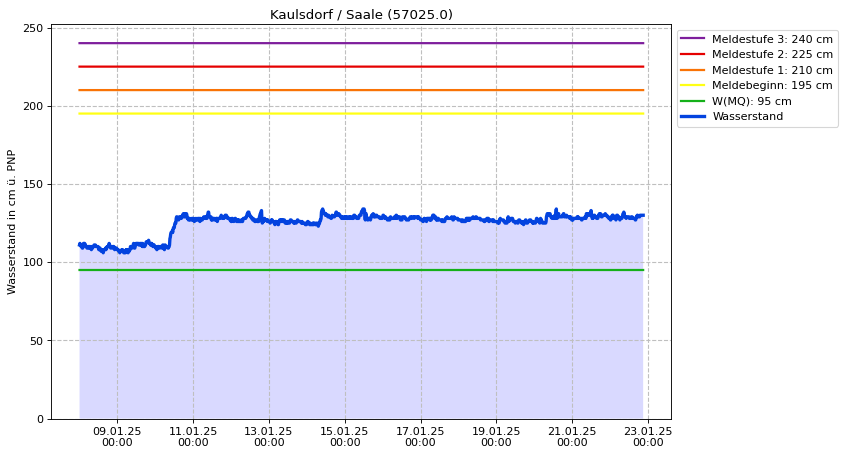 Wasserstand Kaulsdorf