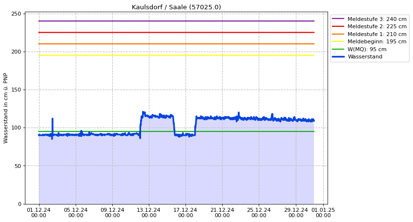 Wasserstand Kaulsdorf