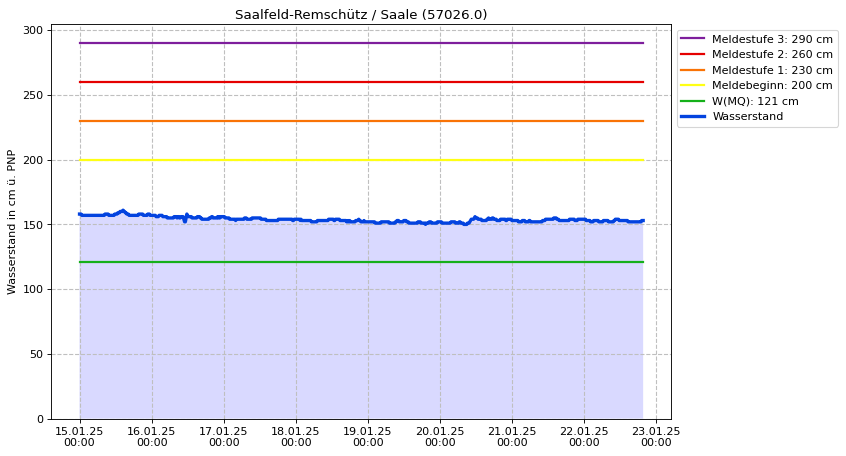 Wasserstand Saalfeld-Remschütz