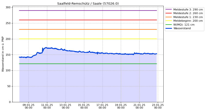 Wasserstand Saalfeld-Remschütz