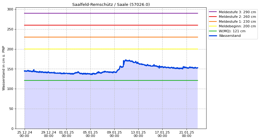 Wasserstand Saalfeld-Remschütz