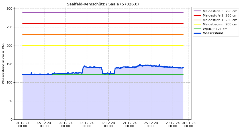 Wasserstand Saalfeld-Remschütz