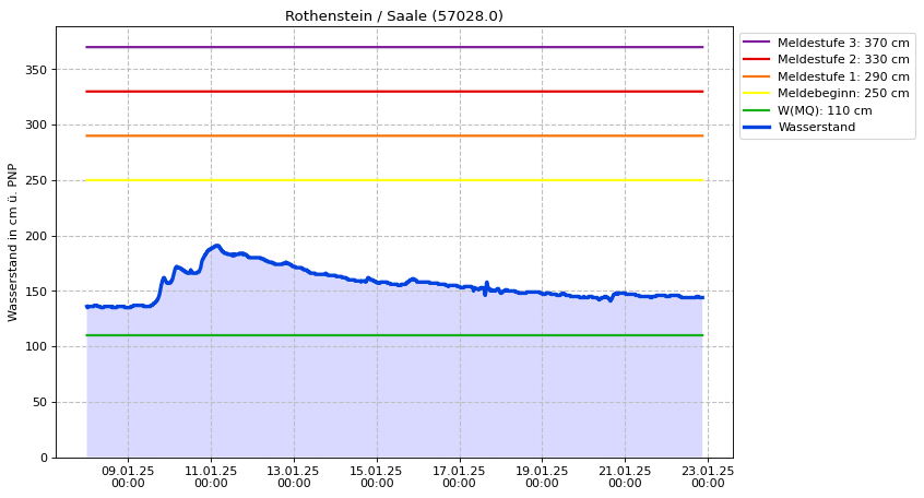 Wasserstand Rothenstein