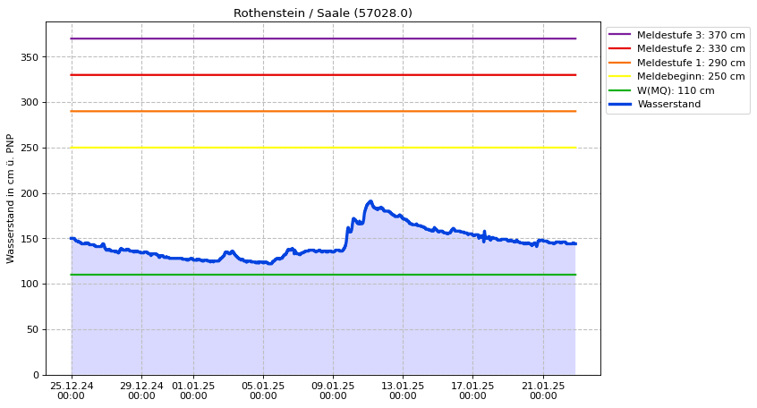 Wasserstand Rothenstein