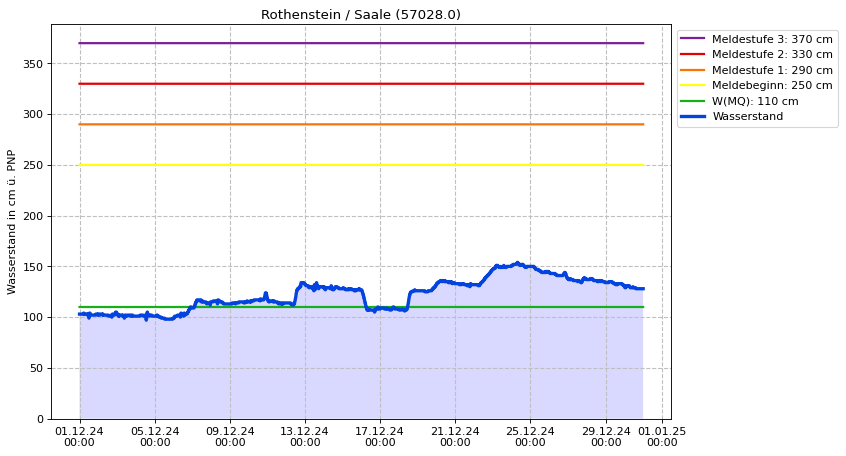 Wasserstand Rothenstein