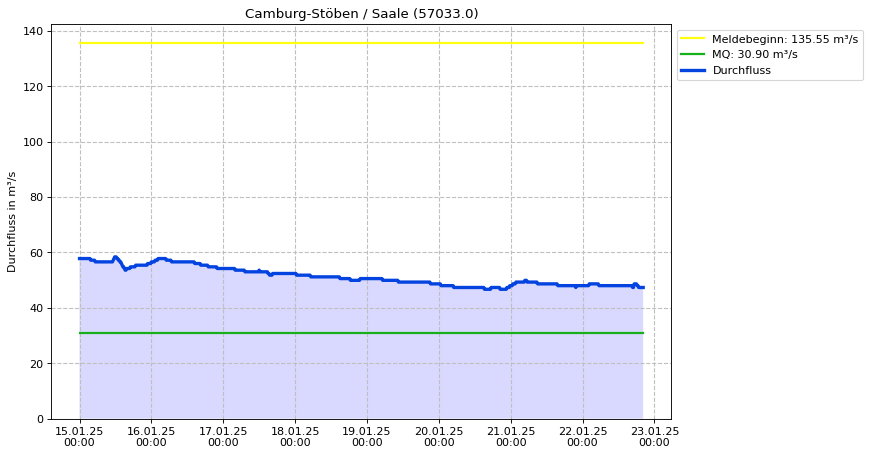 Durchfluss Camburg-Stöben