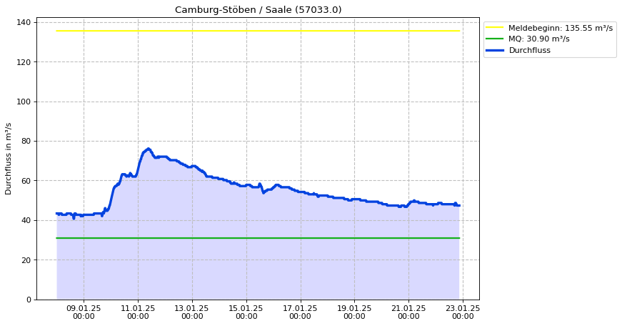 Durchfluss Camburg-Stöben