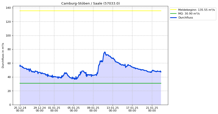 Durchfluss Camburg-Stöben