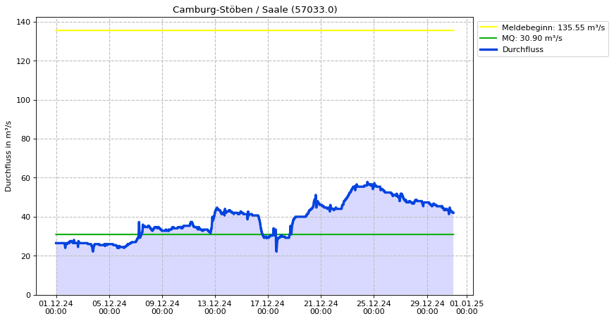 Durchfluss Camburg-Stöben