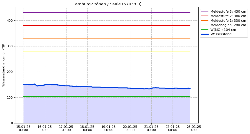 Wasserstand Camburg-Stöben