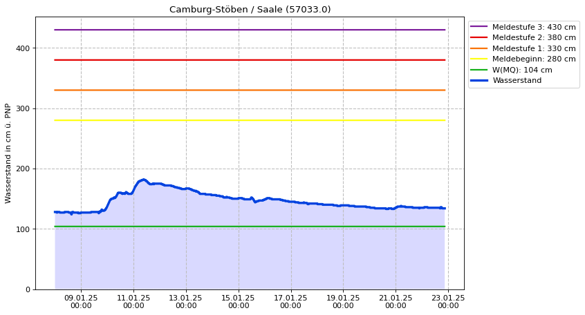 Wasserstand Camburg-Stöben