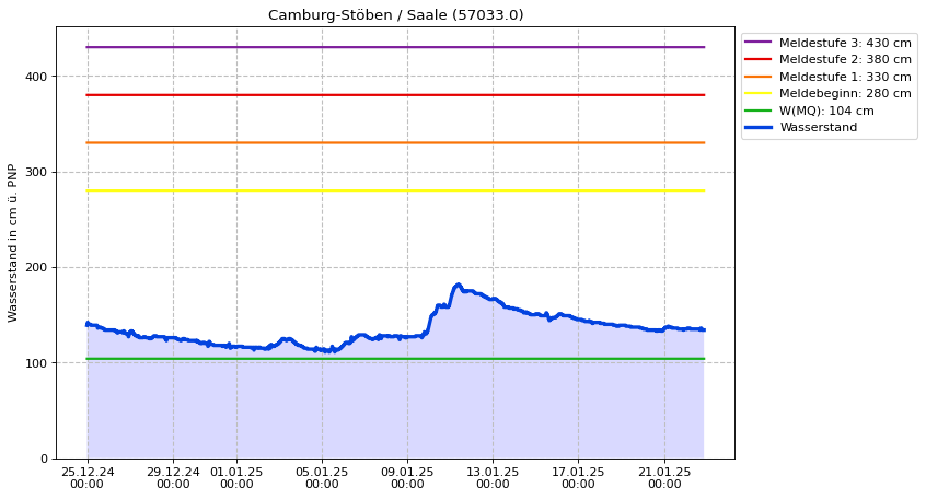 Wasserstand Camburg-Stöben