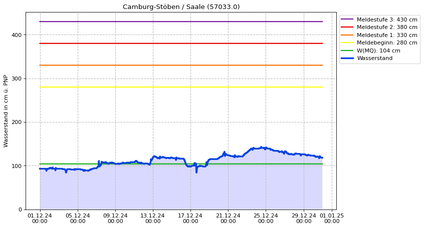 Wasserstand Camburg-Stöben