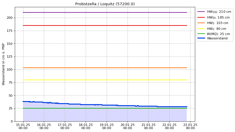 Wasserstand Probstzella