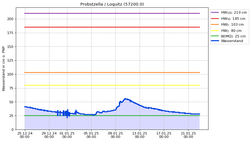 Wasserstand Probstzella