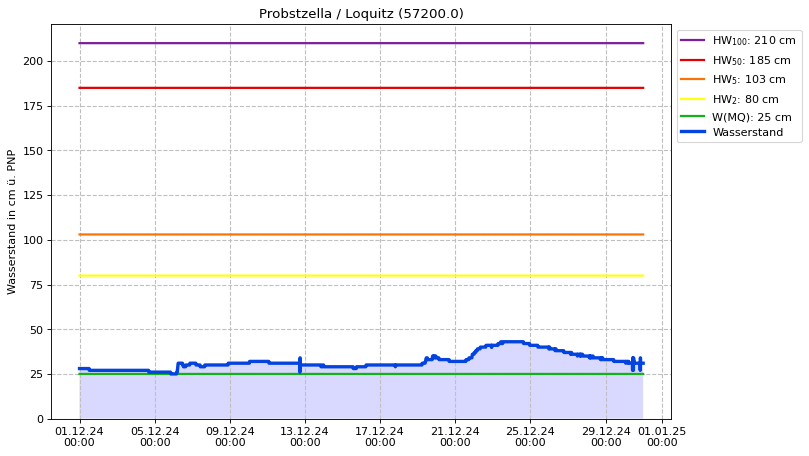 Wasserstand Probstzella